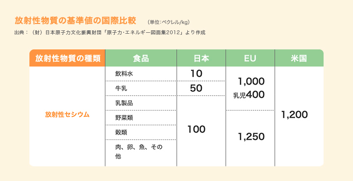 放射性物質の基準値の国際比較