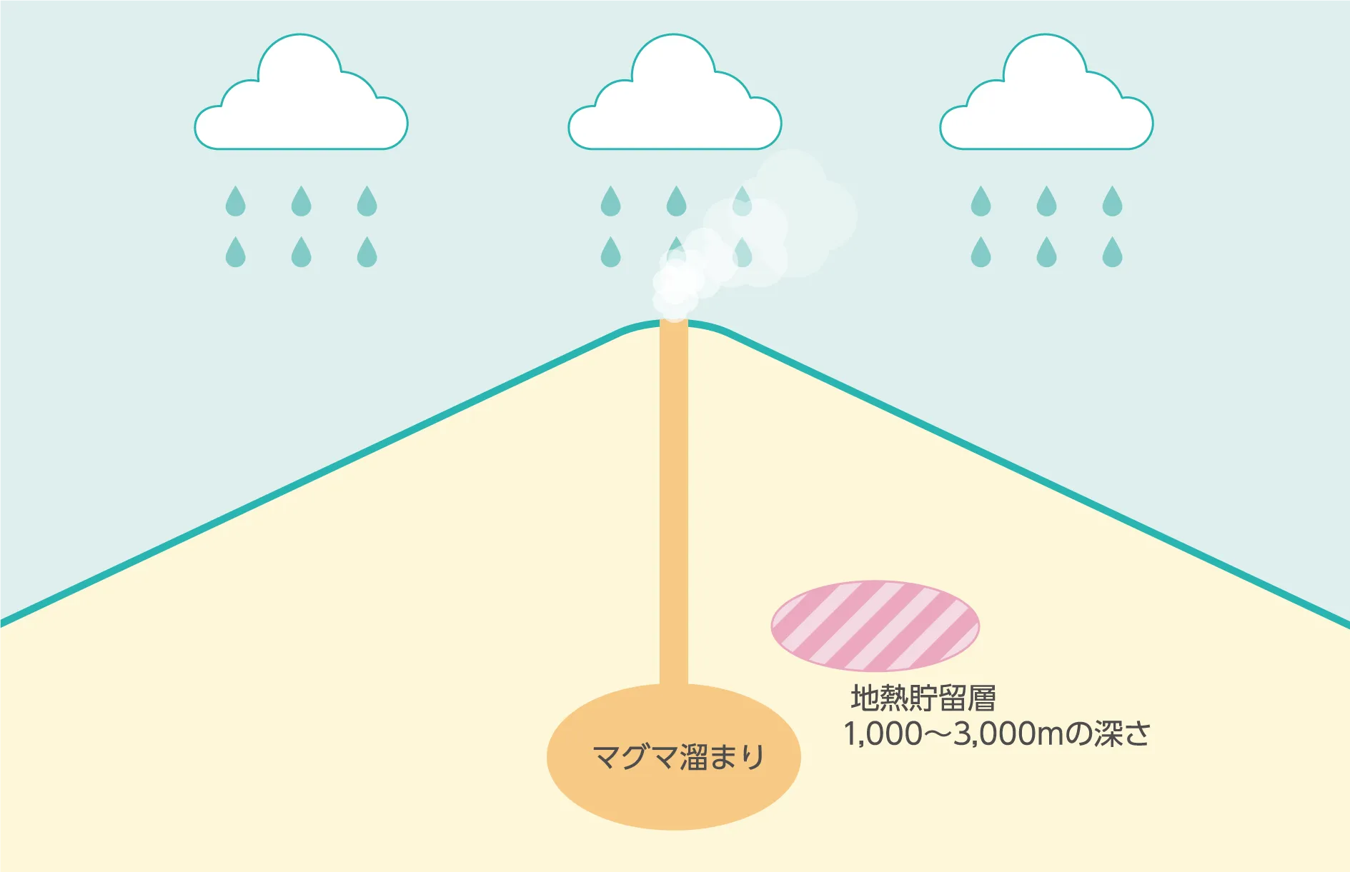 1,000~3,000の深さ、地熱貯留層、マグマ溜まり イメージ図