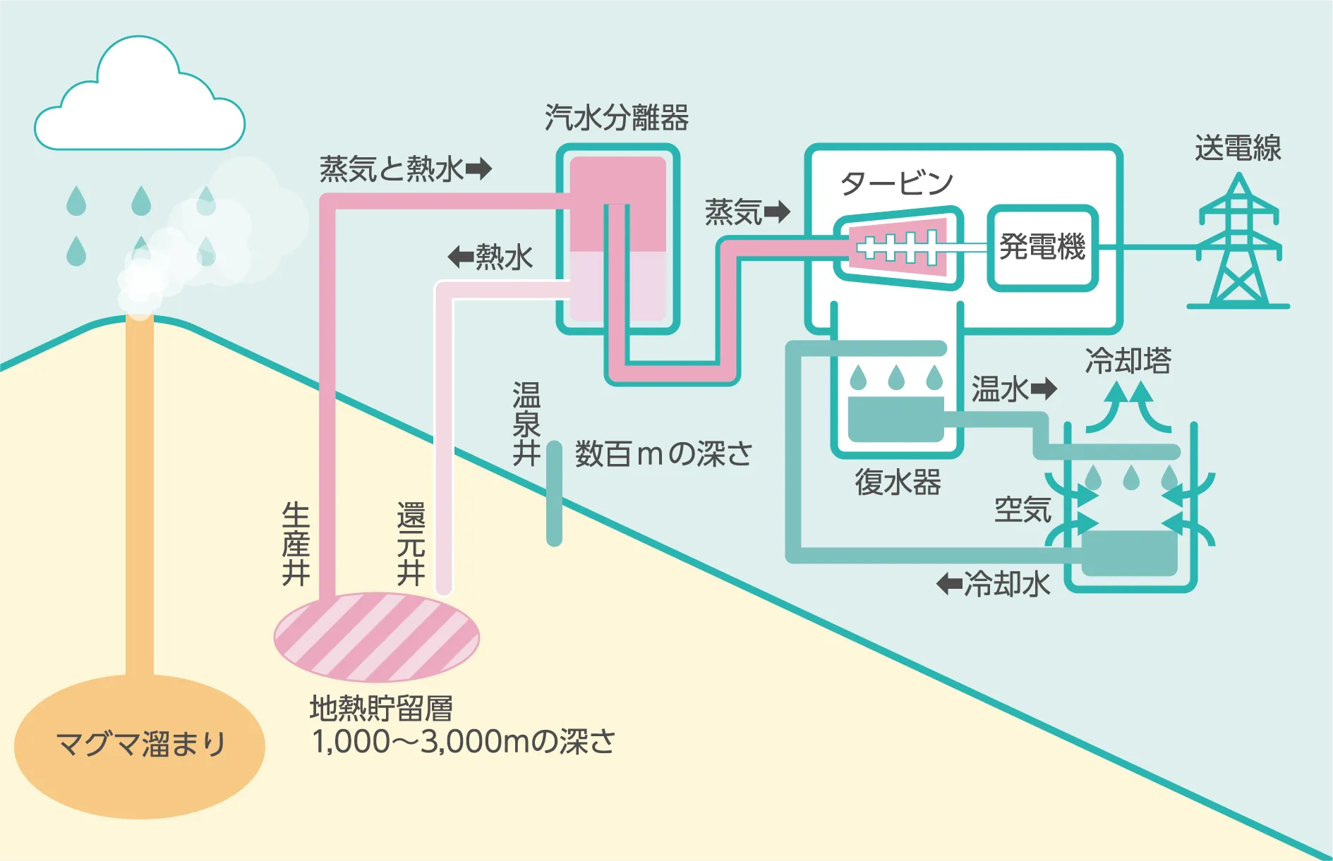 シングルフラッシュ発電のイメージ画像