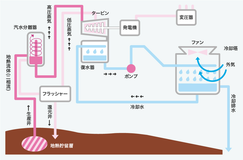 ダブルフラッシュ発電のイメージ画像