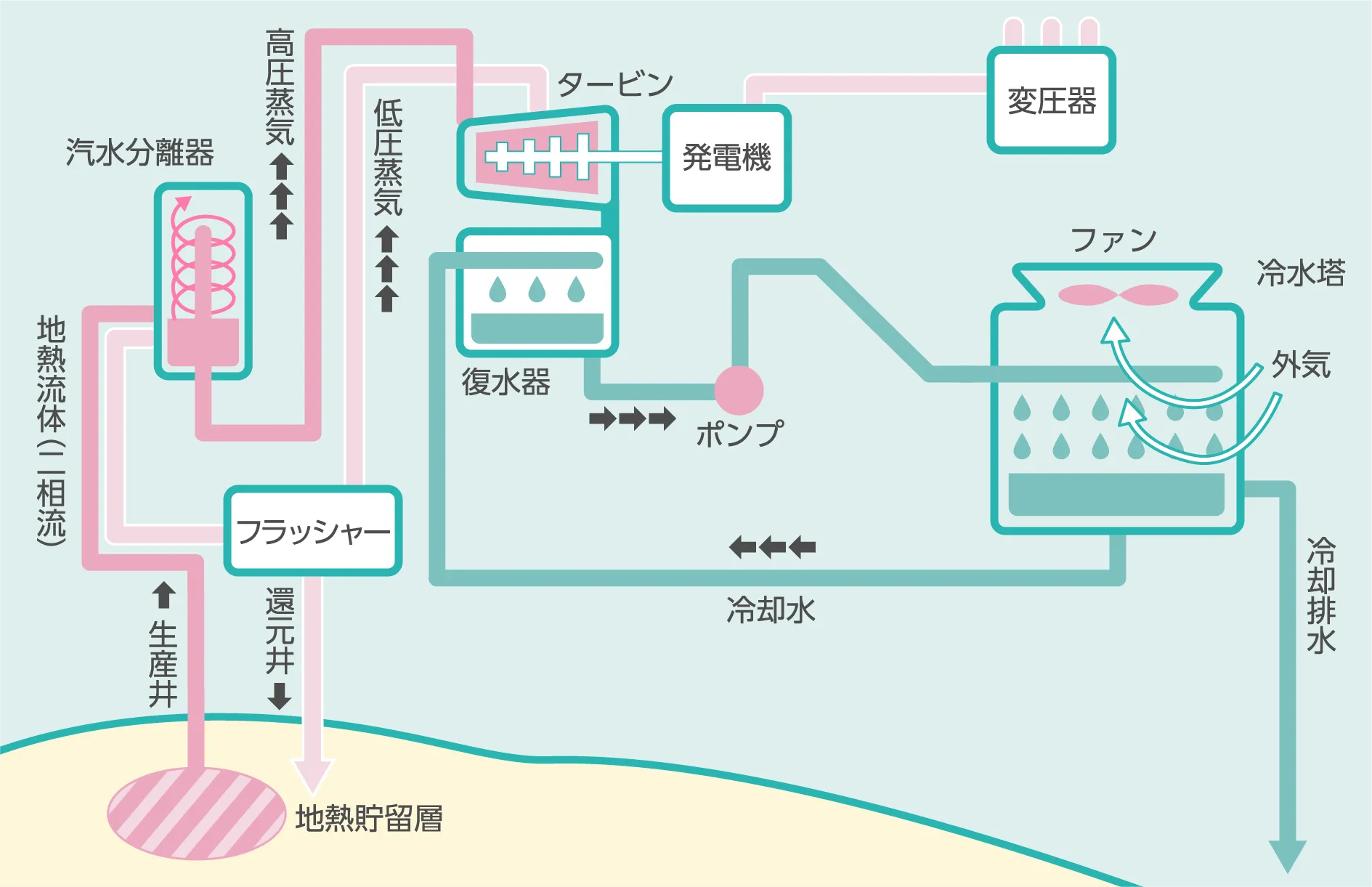 ダブルフラッシュ発電のイメージ画像