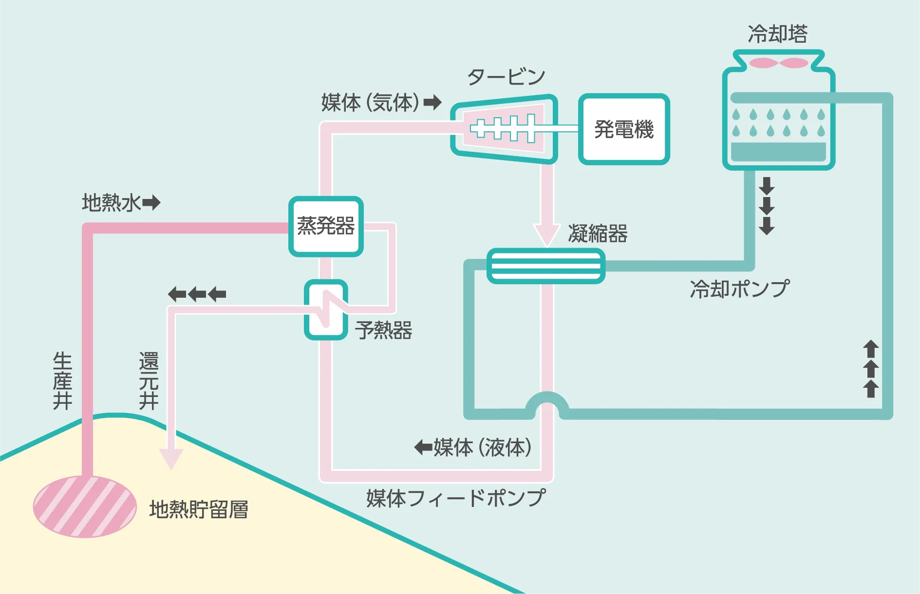 温泉バイナリー発電のイメージ画像