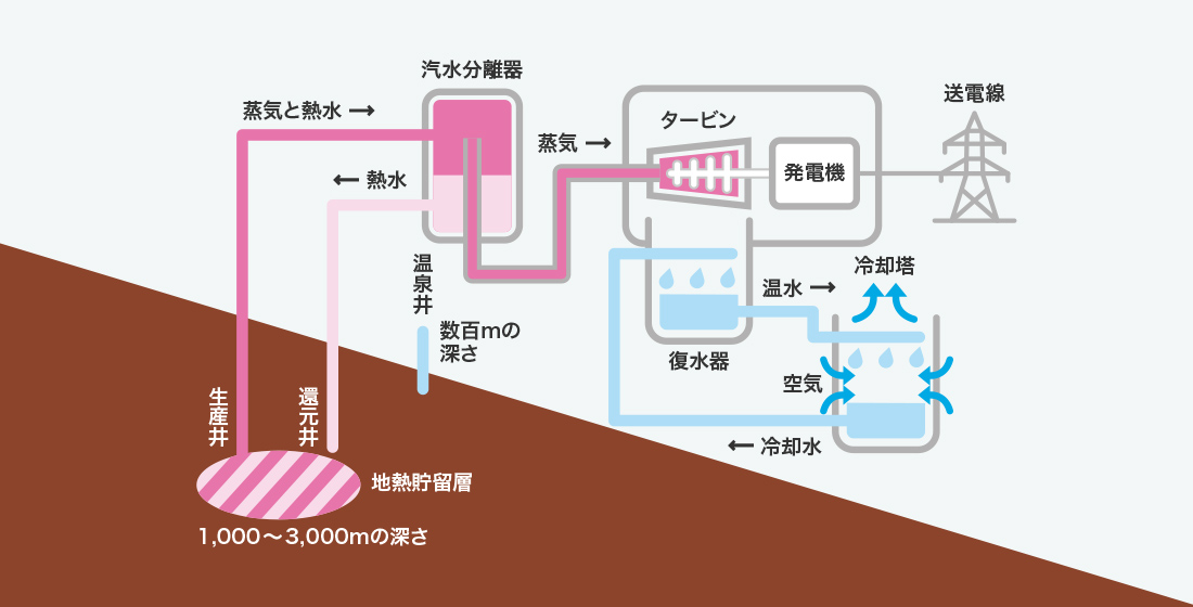 地熱発電のしくみ