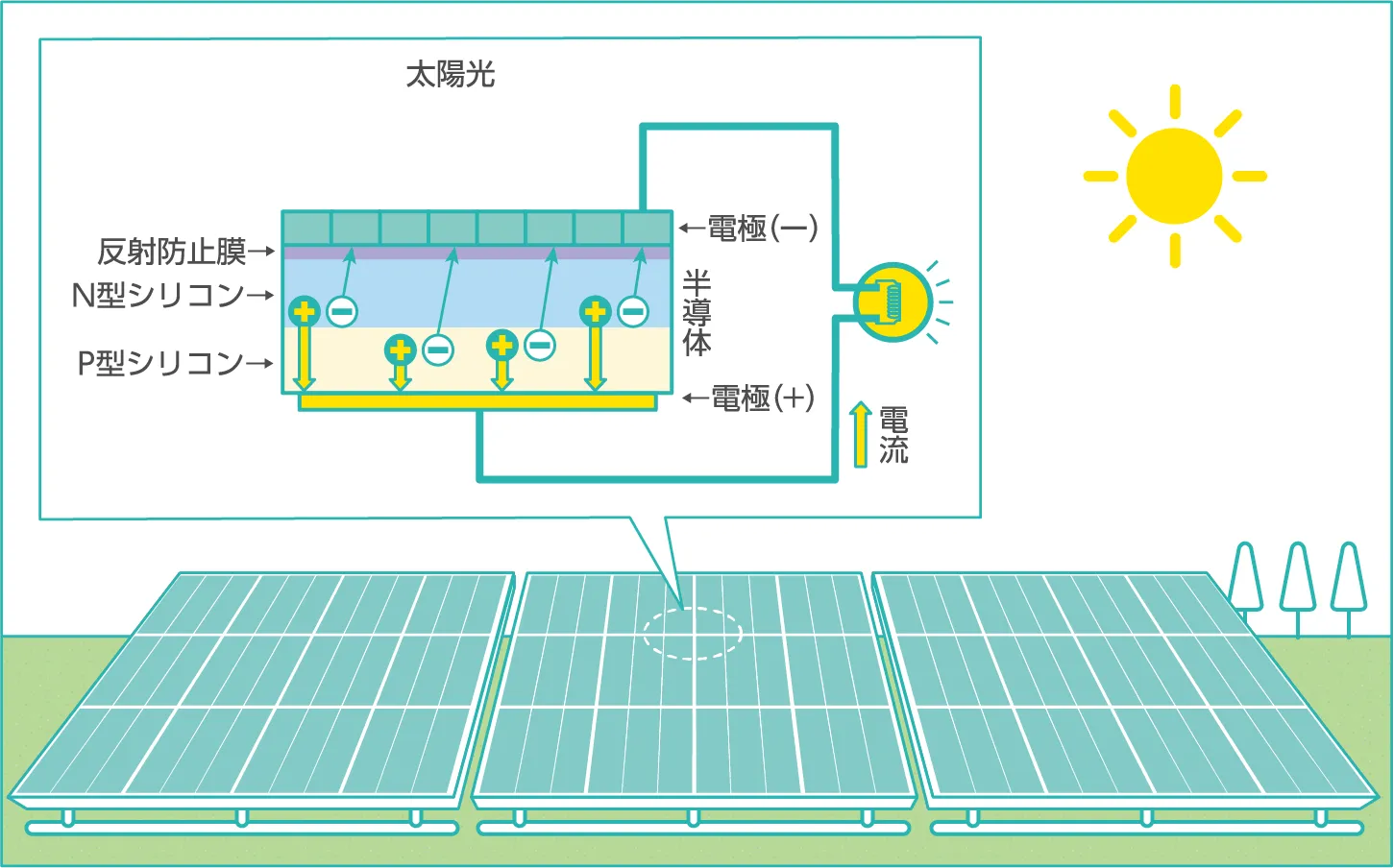 (図解)太陽光発電