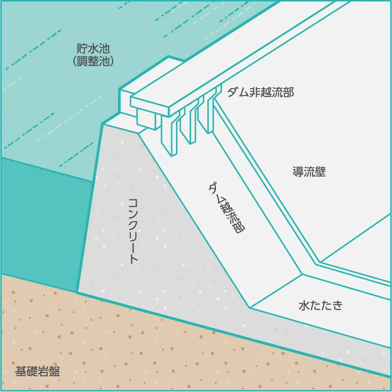 （図解）重力ダム