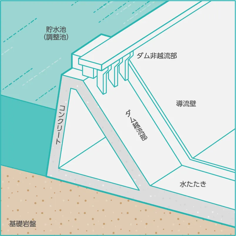（図解）中空重力ダム