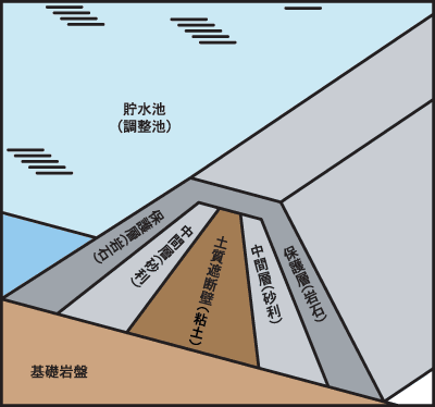 【図解】ロックフィルダム