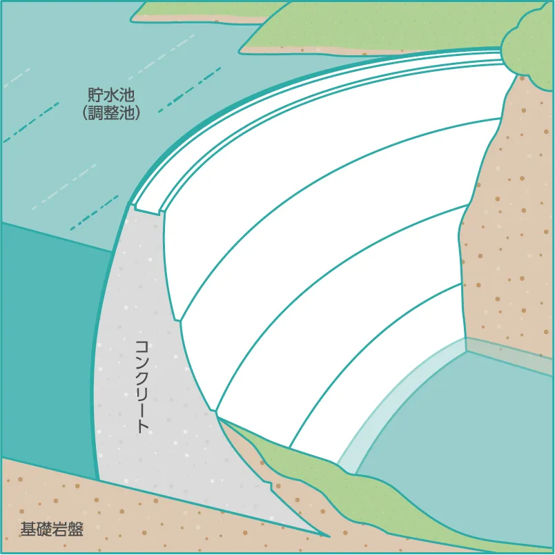 （図解）アーチダム