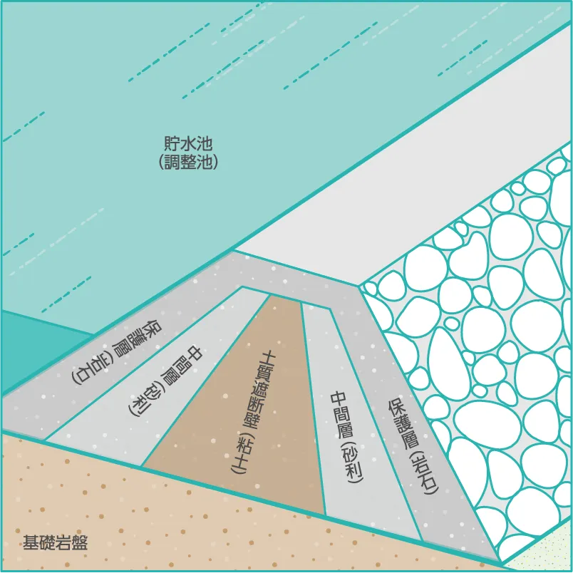 （図解）ロックフィルダム