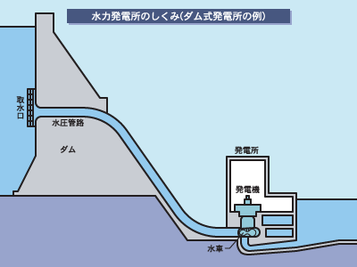 【図解】水力発電所のしくみ（ダム式発電所の例）