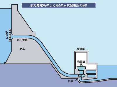 【図解】水力発電所のしくみ(ダム式発電所の例)