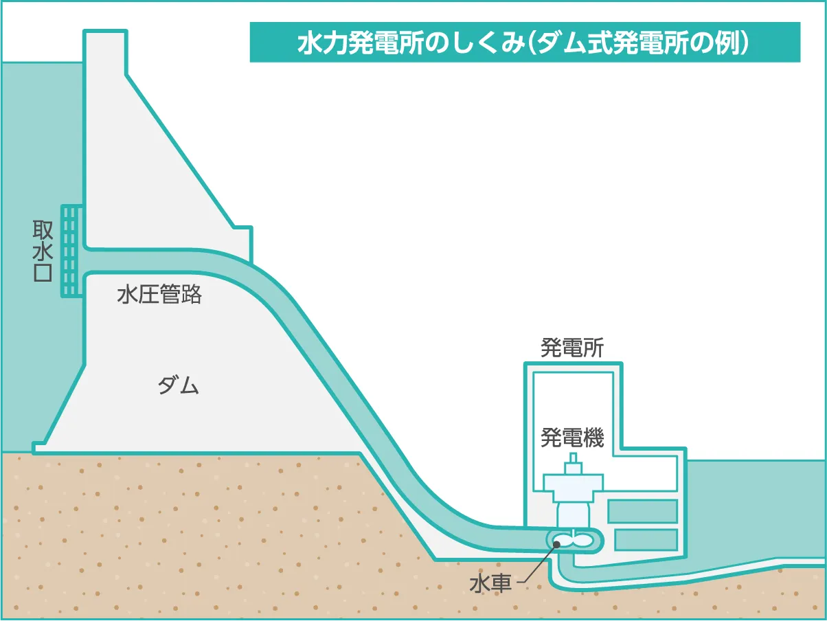 （図解）水力発電所のしくみ（ダム式発電所の例）