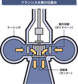【図解】フランシス水車のしくみ