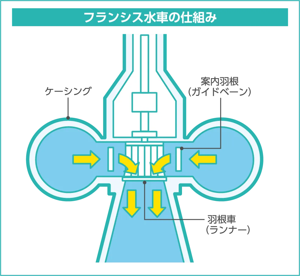 （図解）フランシス水車のしくみ