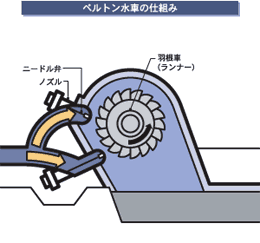 【図解】ベルトン水車のしくみ