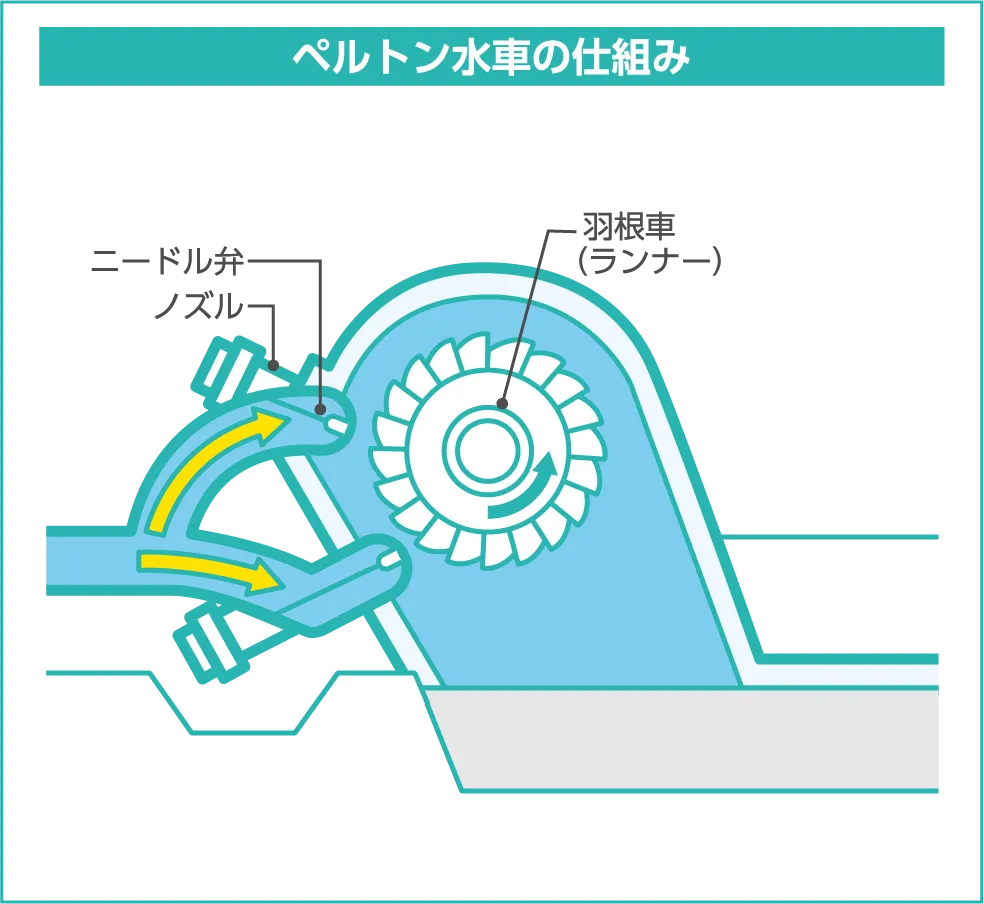 （図解）ベルトン水車のしくみ