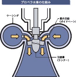 【図解】プロペラ水車のしくみ