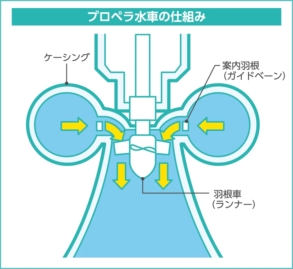 （図解）プロペラ水車のしくみ