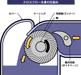 【図解】クロスフロー水車のしくみ