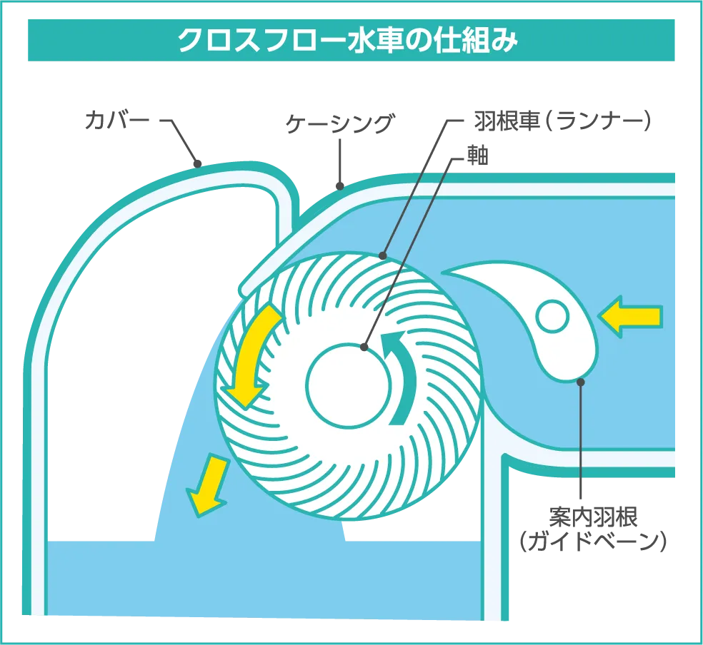（図解）クロスフロー水車のしくみ