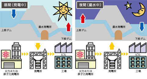 昼間(発電中)と夜間(揚水中)のイメージ画像