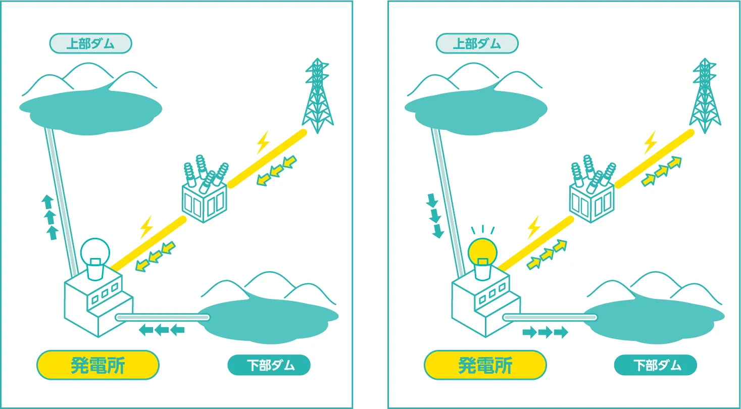 （図解）揚水式