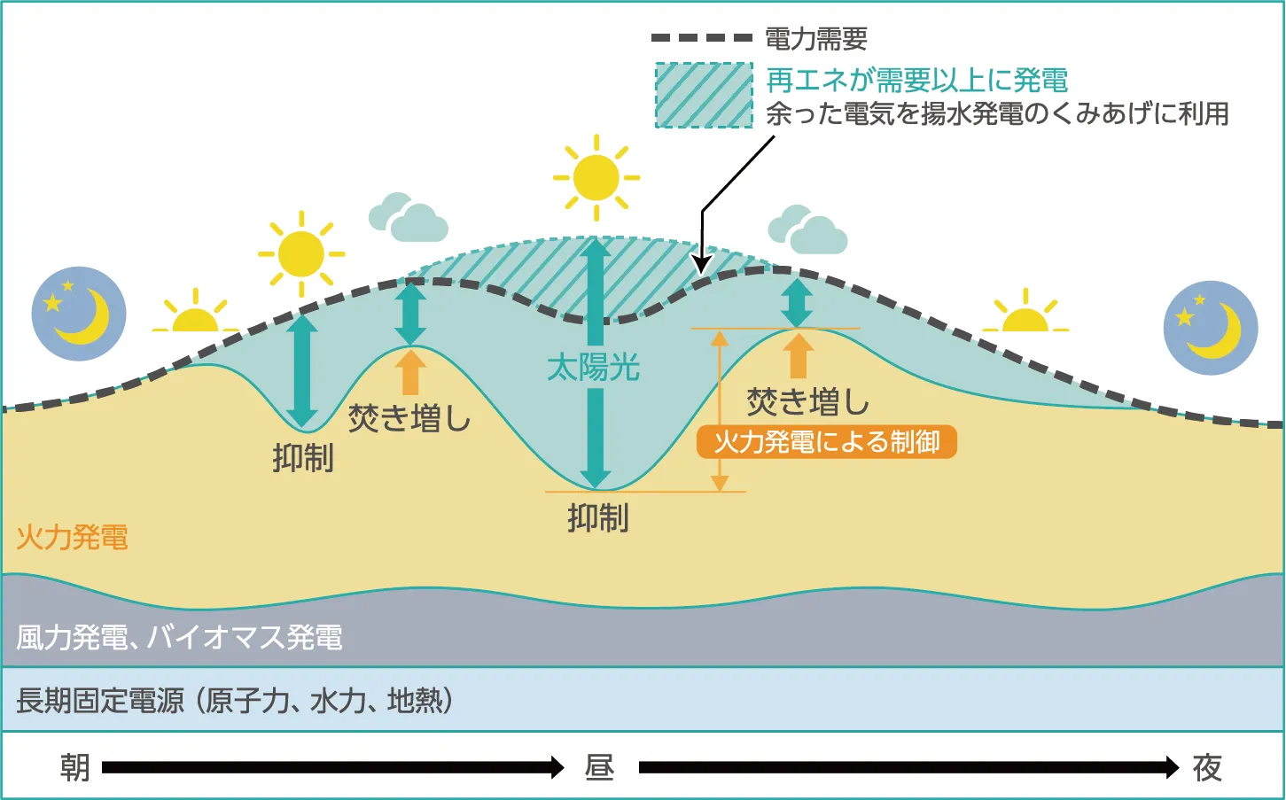 電力需要と供給バランス