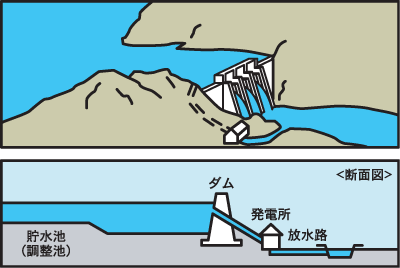 【図解】ダム式発電