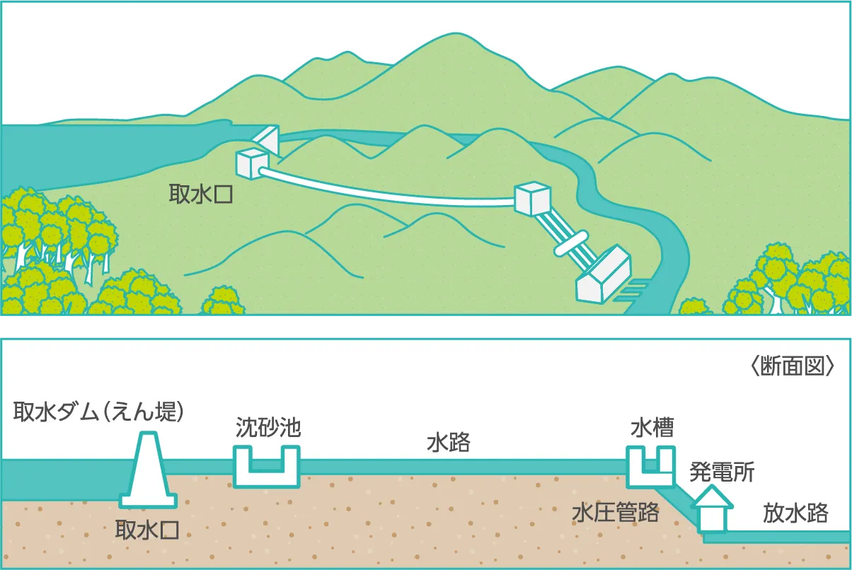 （図解）水路式発電
