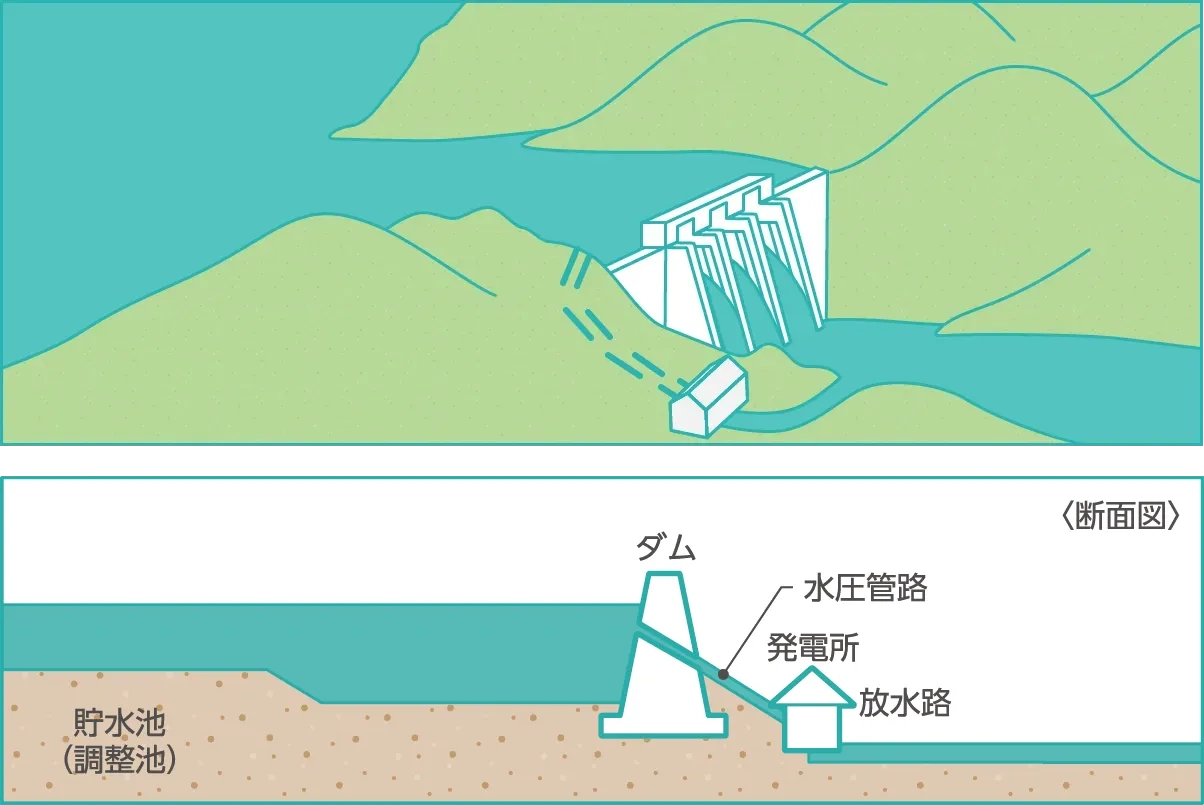 （図解）ダム式発電