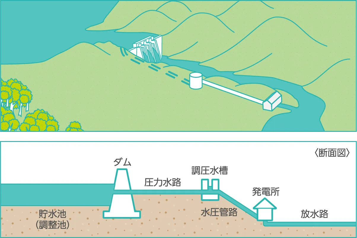 （図解）ダム水路式発電