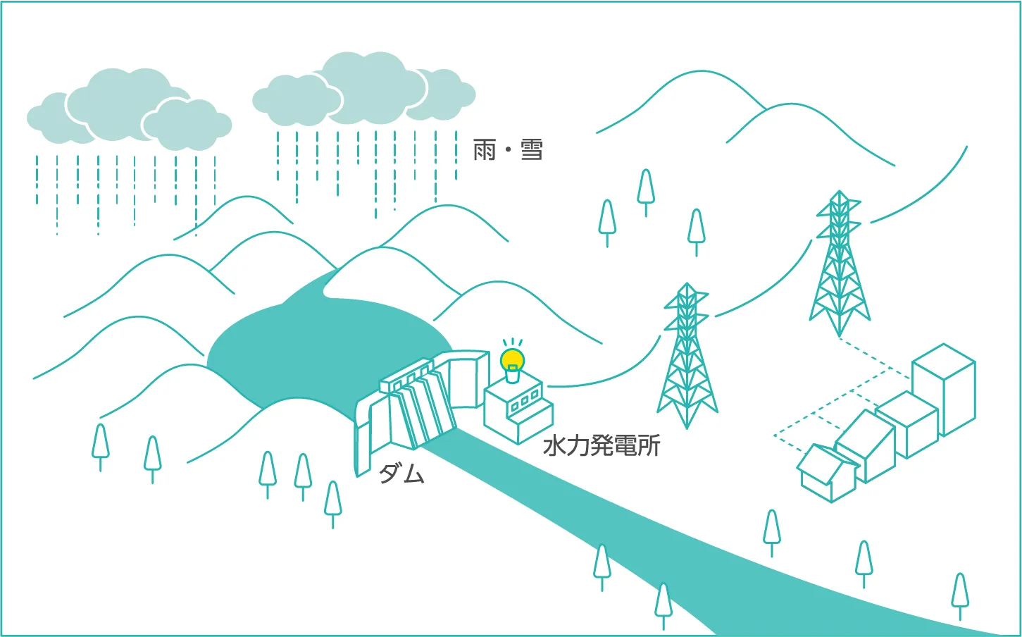 (図解)水力エネルギーの環境