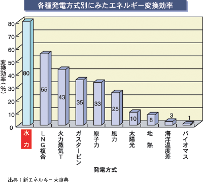 各種発電方式別にみたエネルギー変換効率は、水力80%、LNG複合55%、火力蒸気タービン43%、ガスタービン35%、原子力33%、風力25%、太陽光10%、地熱8%、海洋温度差3%、バイオマス1%です。