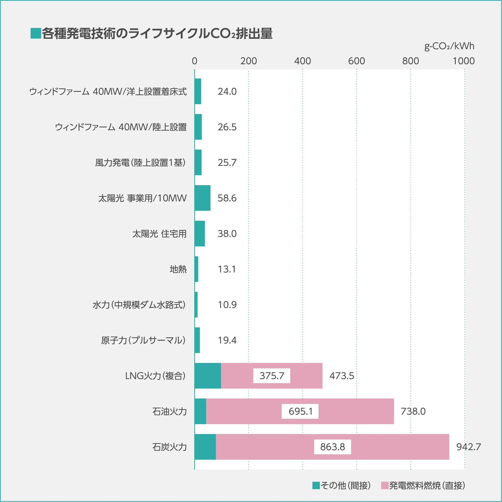 各種発電技術のライフサイクルco2排出量のグラフ