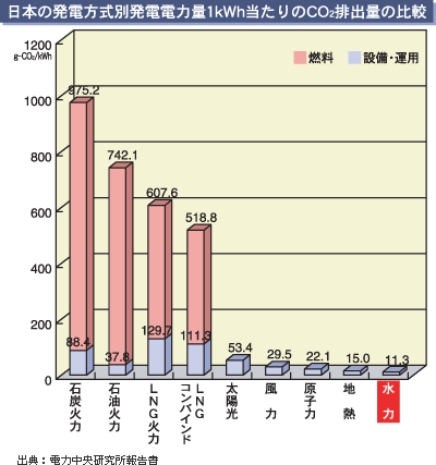 日本の発電方式別発電電力量1キロワットアワーあたりのCO2排出量は、石炭火力975.2グラム、石油火力742.1グラム、LNG火力607.6グラム、LNGコンバインド518.8グラム、太陽光53.4グラム、風力29.5グラム、原子力22.1グラム、地熱15.0グラム、水力11.3グラムです。