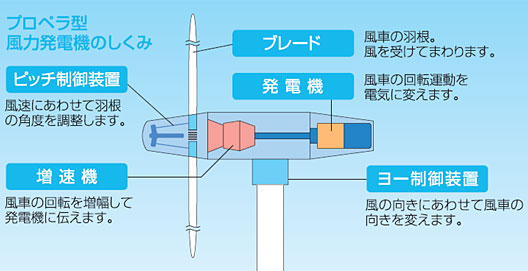プロペラ型風力発電機のしくみ。ピッチ制御装置(風速にあわせて羽根の角度を調整します。)、増速機(風車の回転を増強して発電機に伝えます。)、プレード(風車の羽根。風を受けてまわります。)、発電機(風車の回転運動を電気に変えます。)、ヨー制御装置(風の向きにあわせて風車の向きを変えます。)