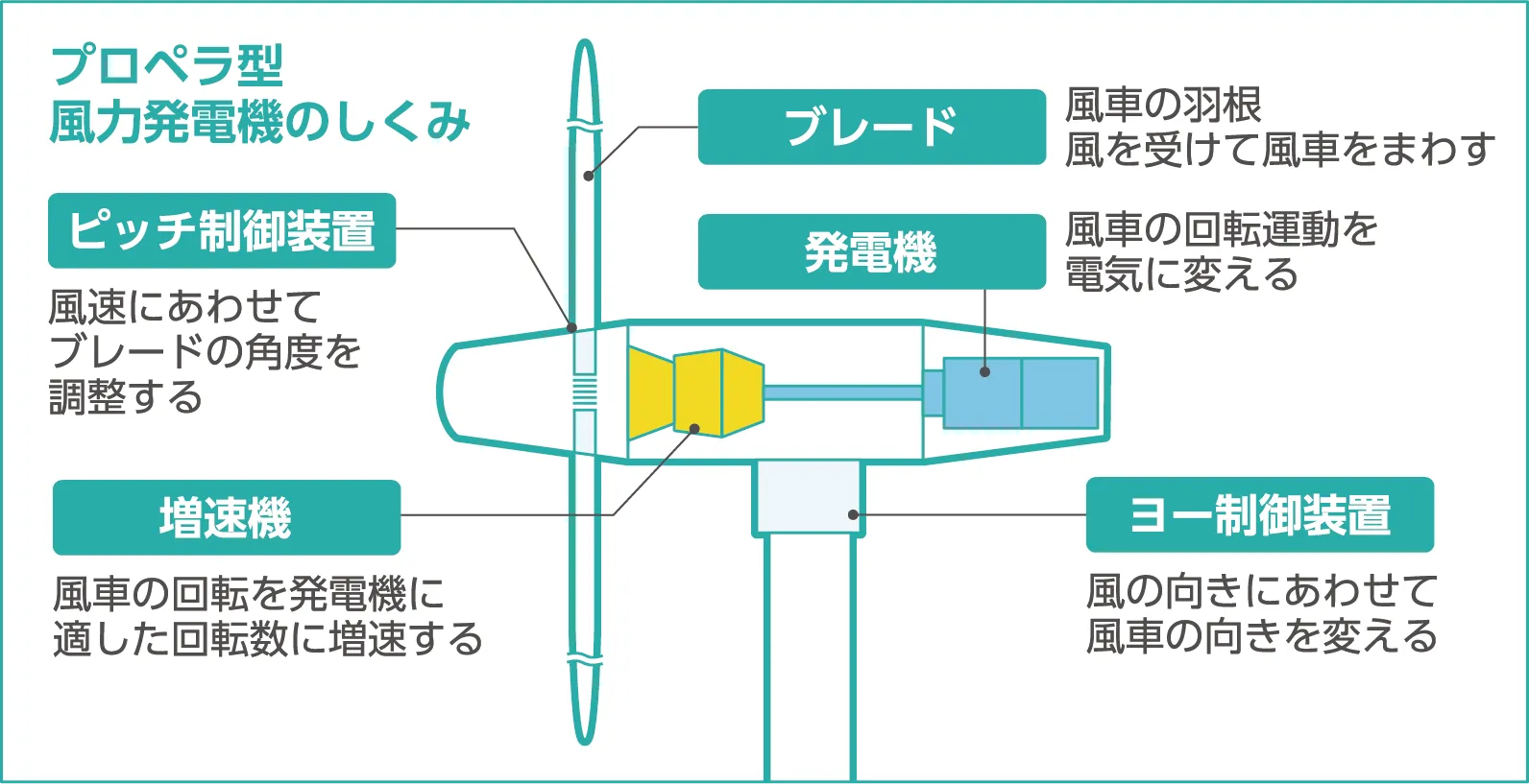プロペラ型風力発電機のしくみ。ピッチ制御装置（風速にあわせて羽根の角度を調整します。）、増速機（風車の回転を増強して発電機に伝えます。）、プレード（風車の羽根。風を受けてまわります。）、発電機（風車の回転運動を電気に変えます。）、ヨー制御装置（風の向きにあわせて風車の向きを変えます。）