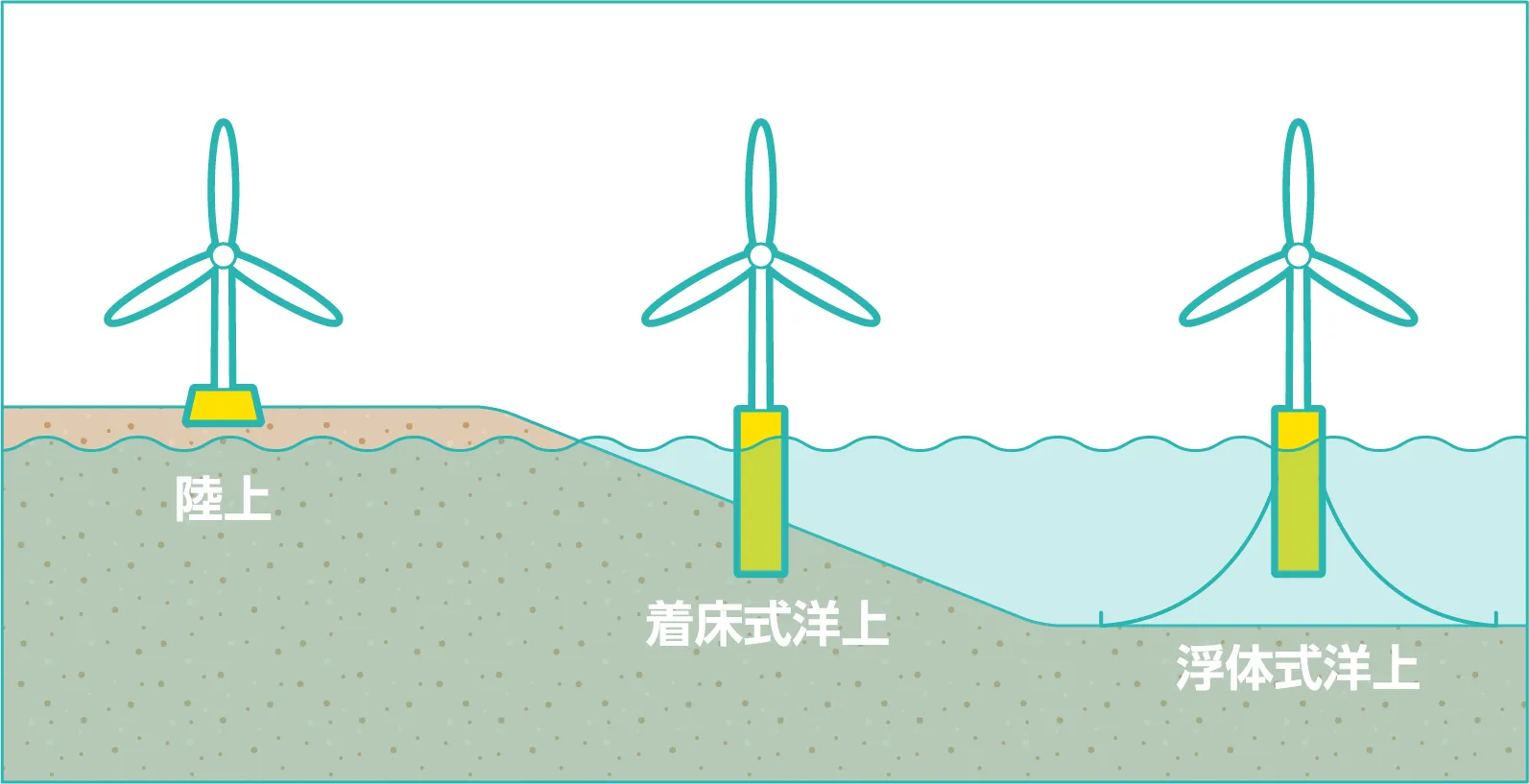 風力発電のしくみ