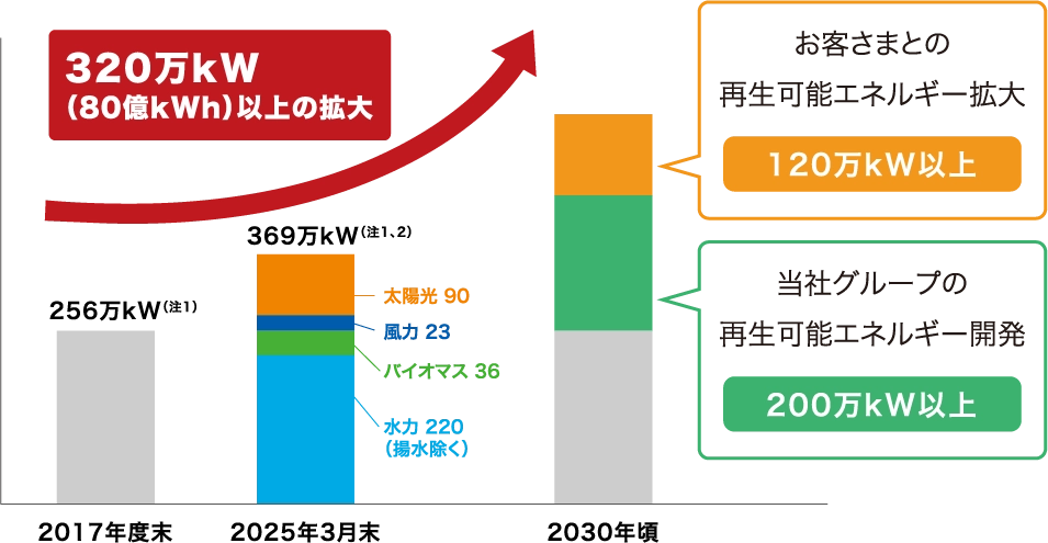 再生可能エネルギー拡大の取り組み　グラフ