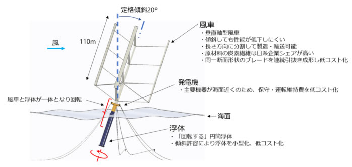 浮遊軸型風車（商用機）のイメージ