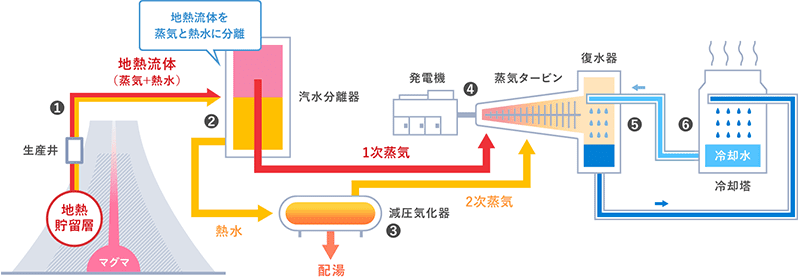 ダブルフラッシュ発電方式のしくみ