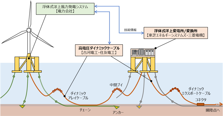 本事業で対象とする要素技術分野