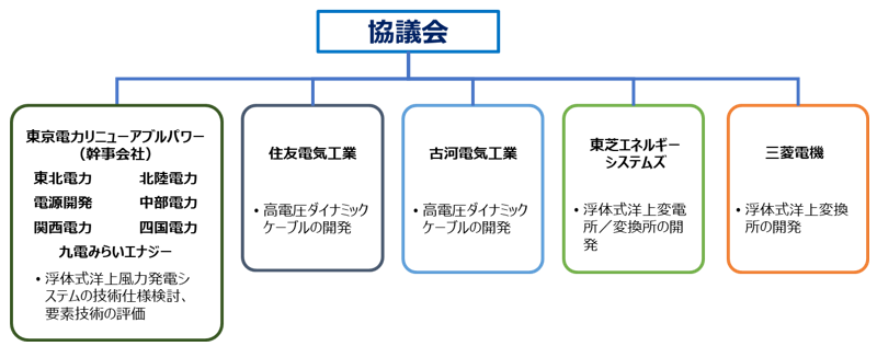 本事業の開発体制