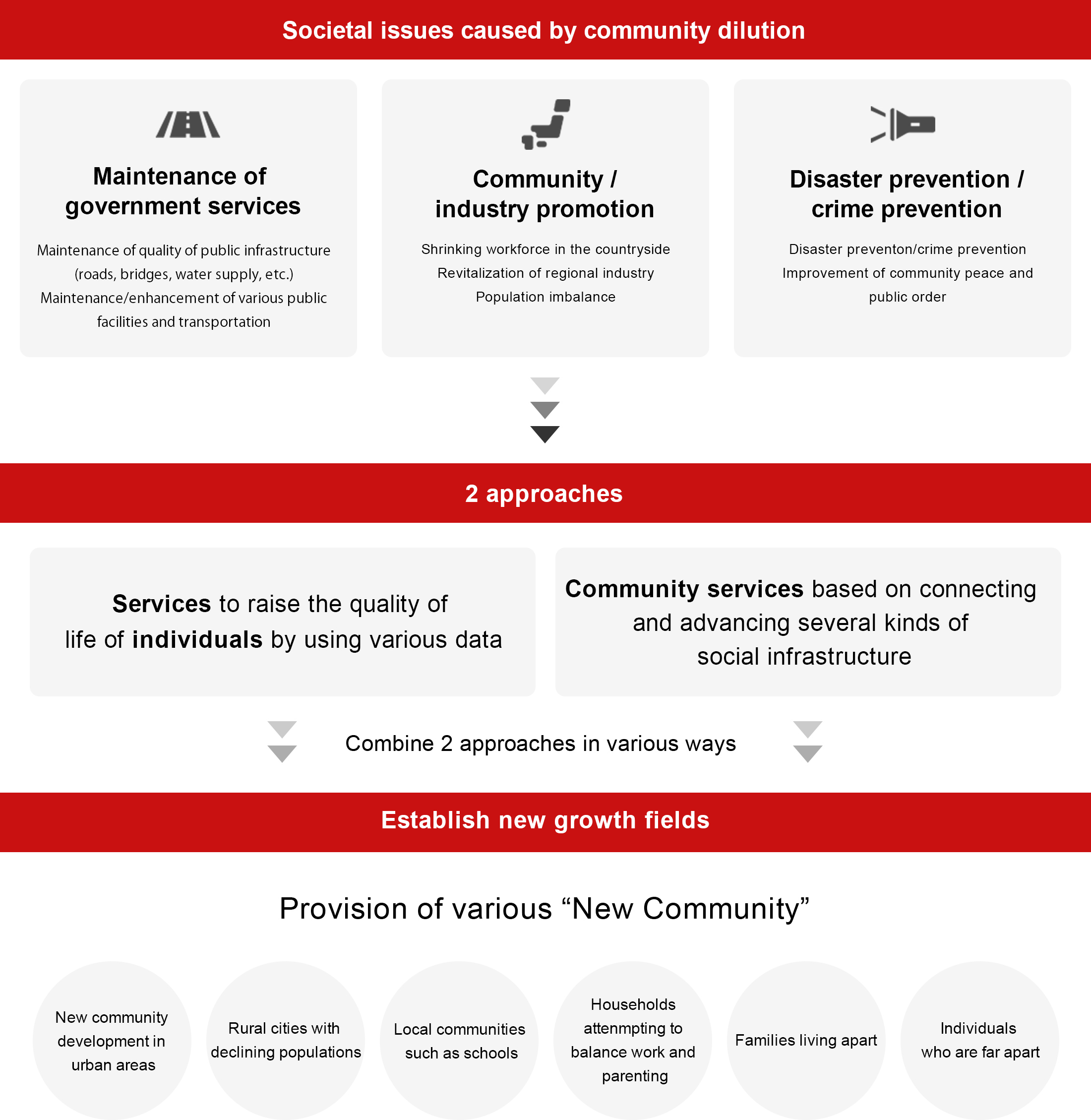 Societal issues caused by community dilution 2approaches Establish new growth fields