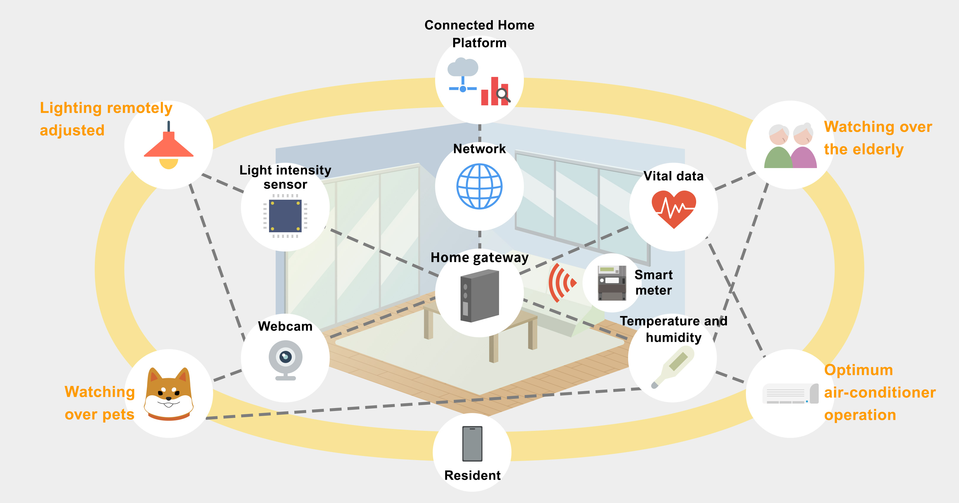 Connected Home