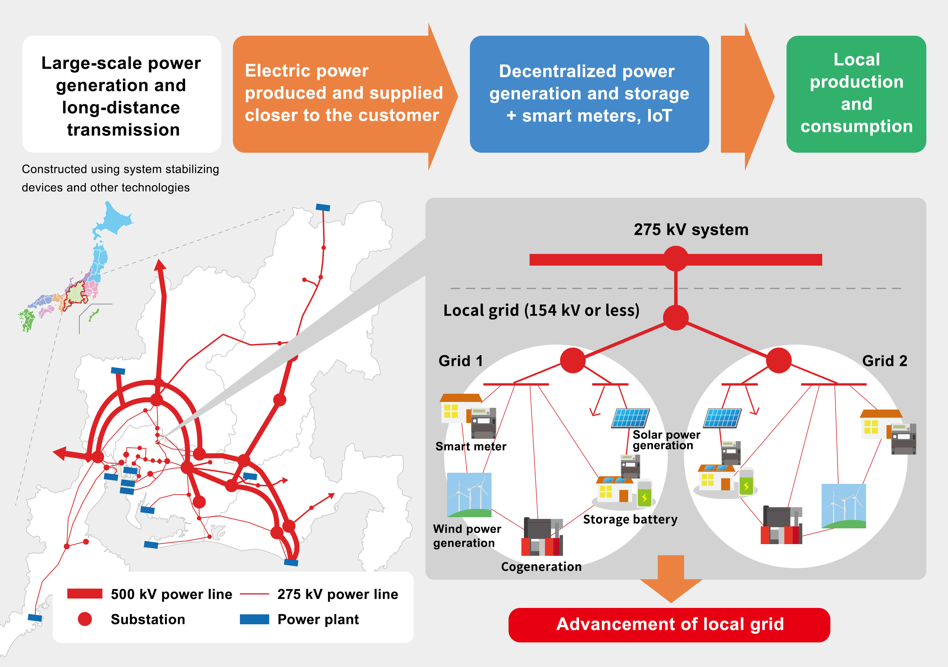 Tomorrow’s Power Grid (More Advanced Local Grids)
