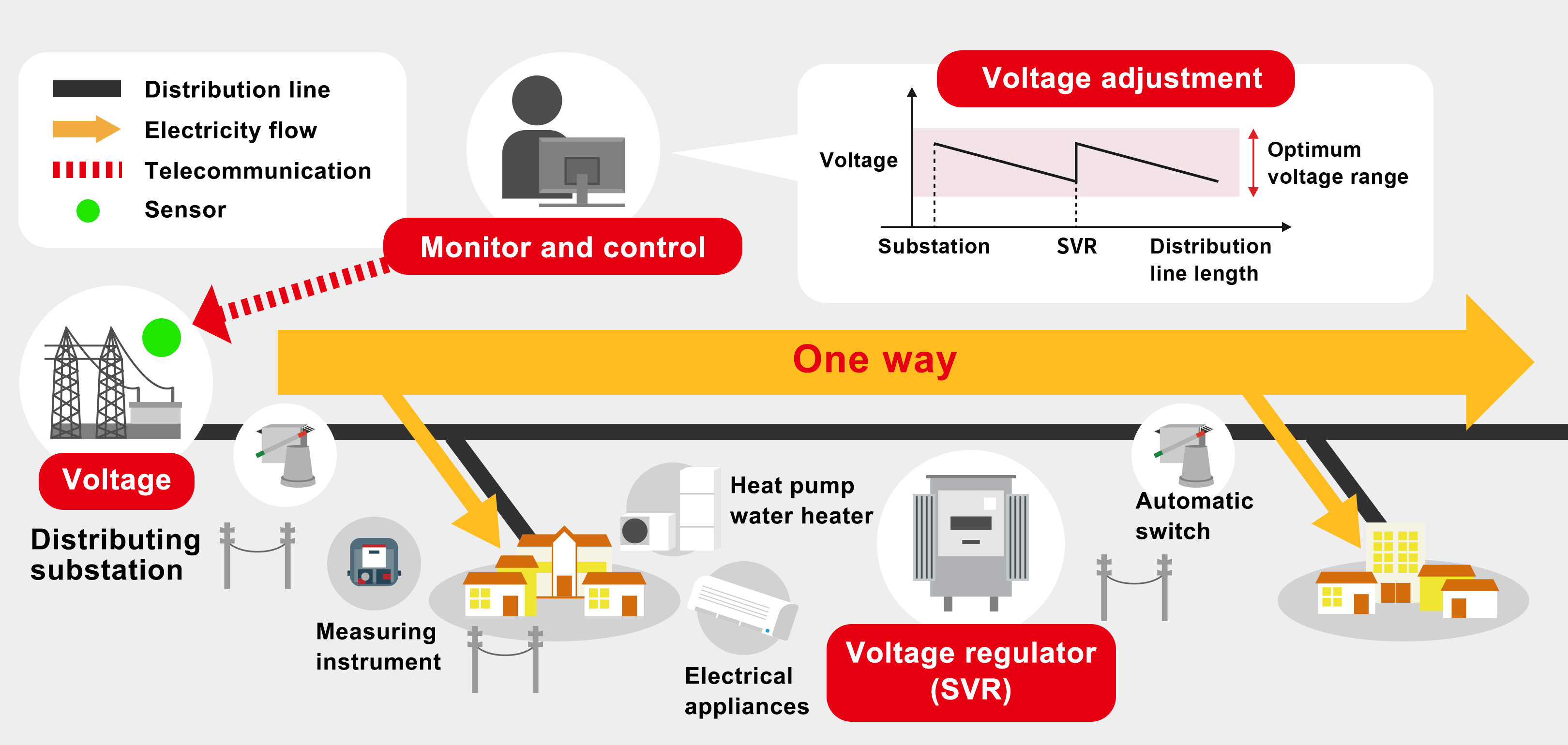 Conventional Power Distribution System