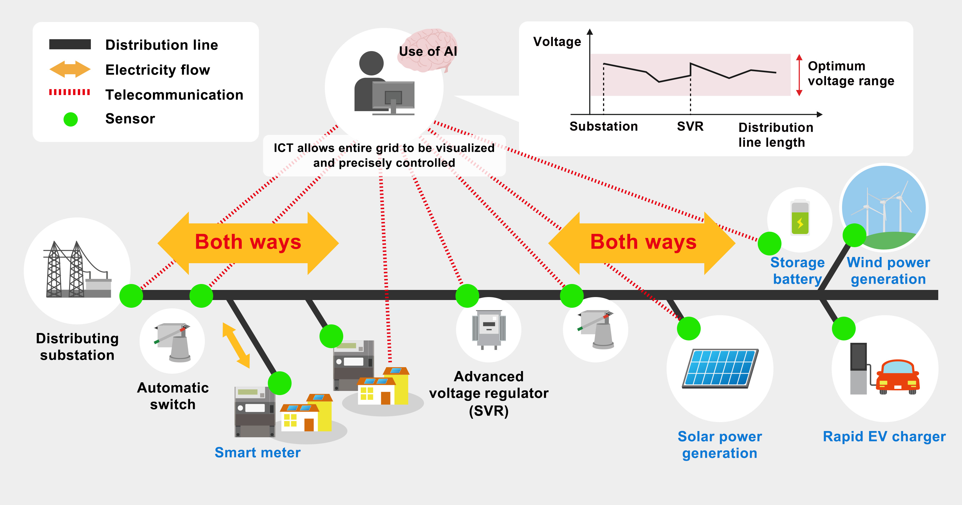 Tomorrow’s Power Distribution System