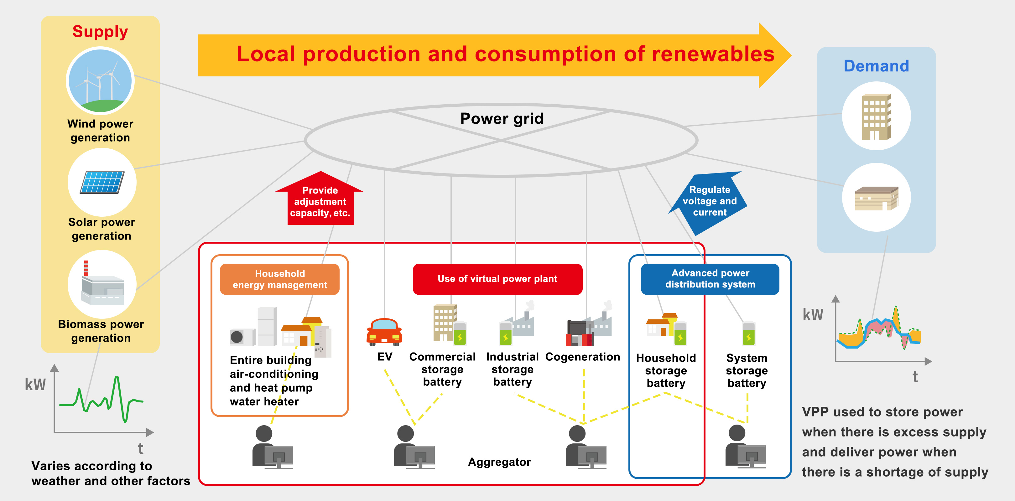 Advanced Power Distribution System Operation, Effective Use of Renewables, and Local Production for Local Consumption