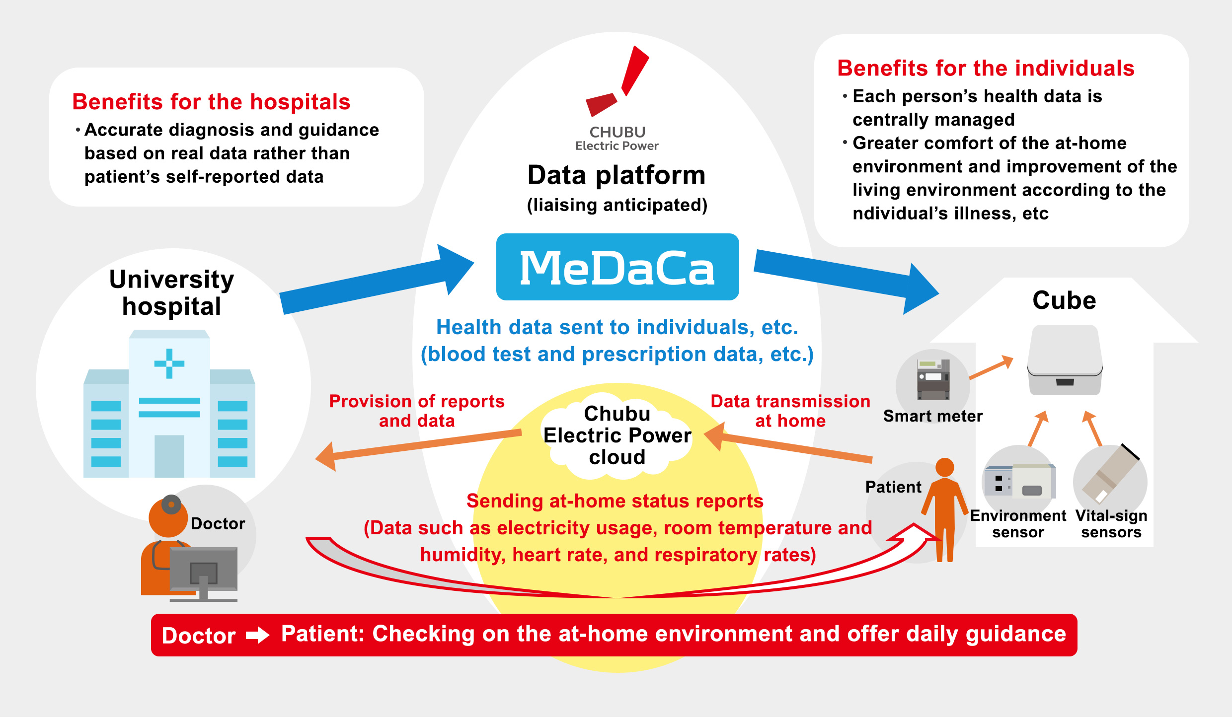 Platform Linking Patients and Physicians